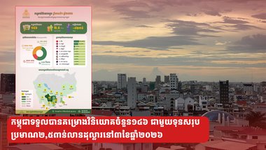 កម្ពុជាទទួលបានគម្រោងវិនិយោគចំនួន១៤៦ ជាមួយទុនសរុបប្រមាណ២,៥ពាន់លានដុល្លារនៅ៣ខែឆ្នាំ២០២៦