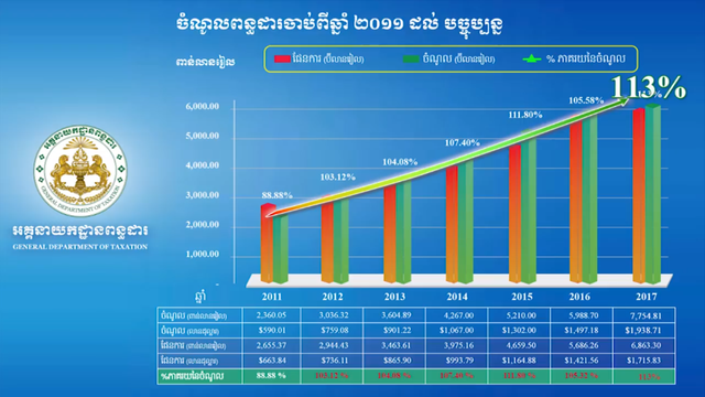 រូបដ្យាក្រាម នៃរបាយការណ៍ស្ដីពីការប្រមូលពន្ធ របស់អគ្គនាយដ្ឋានពន្ធដារ