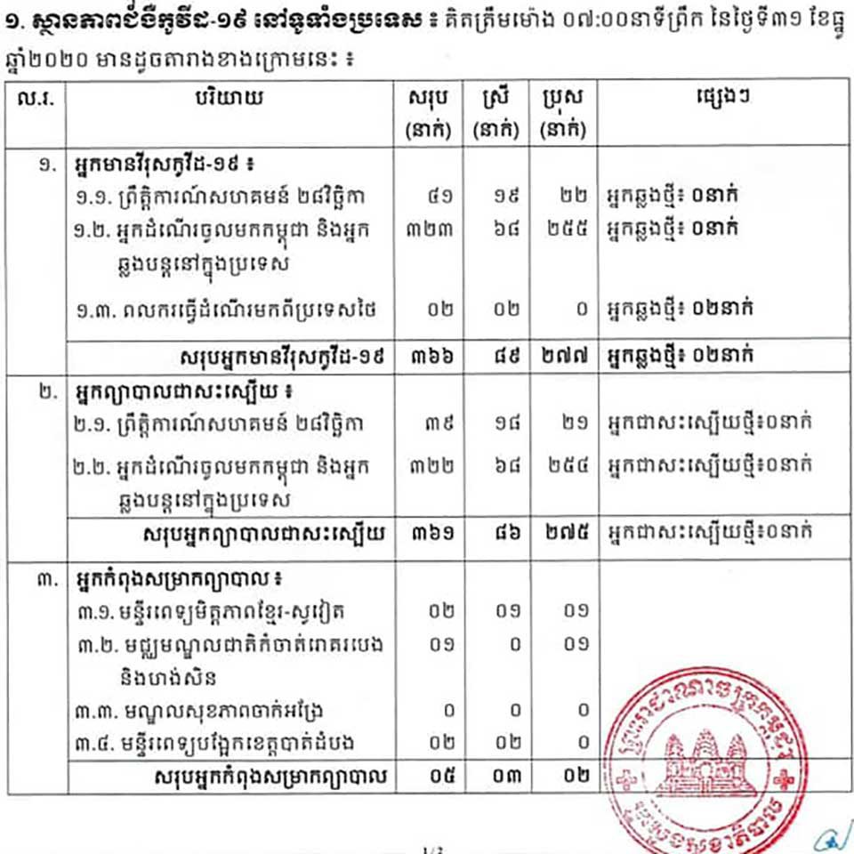 ស្ថានភាពកូវីដ-១៩ នៅកម្ពុជា គិតត្រឹមថ្ងៃទី៣១ ធ្នូ ២០២០ (ប្រភពក្រសួងសុខាភិបាល)