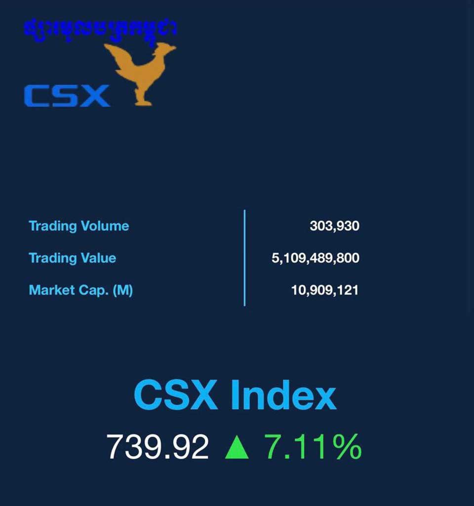 ទំហំ​ជួញដូរ​ភាគហ៊ុន​កើន​ដល់​ជាង ៥​ប៊ីលាន​រៀល ក្នុង​ថ្ងៃទី២៧ ឧសភា ឆ្នាំ​២០២០​នេះ។