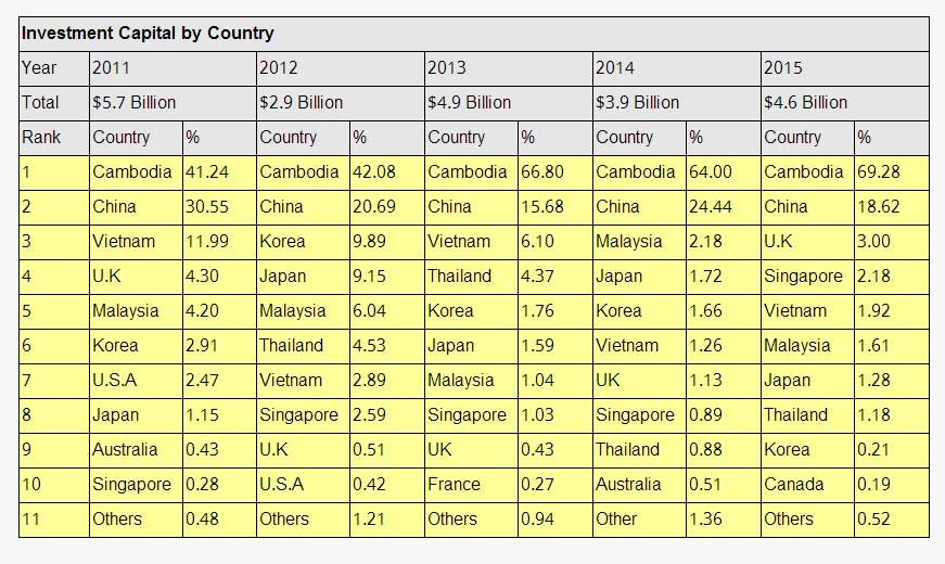 តារាង​វិនិយោគទុន